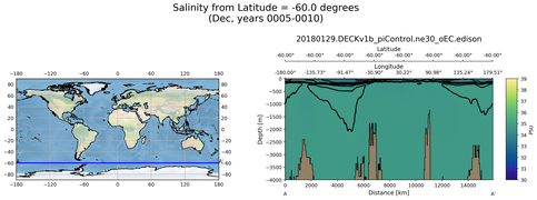 Dec Salinity from Latitude = -60.0 degrees
