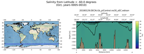 Oct Salinity from Latitude = -60.0 degrees