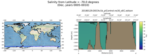 Dec Salinity from Latitude = -70.0 degrees