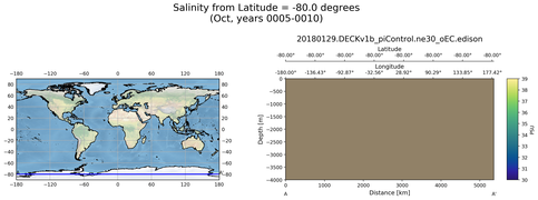 Oct Salinity from Latitude = -80.0 degrees