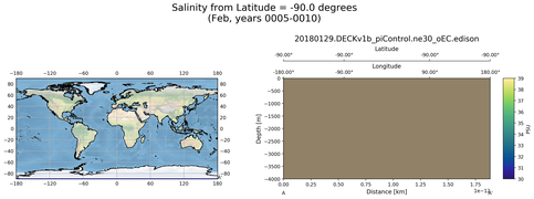 Feb Salinity from Latitude = -90.0 degrees