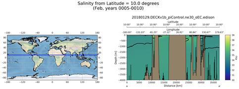 Feb Salinity from Latitude = 10.0 degrees
