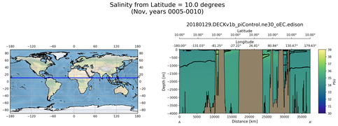 Nov Salinity from Latitude = 10.0 degrees