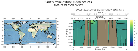 Jun Salinity from Latitude = 20.0 degrees