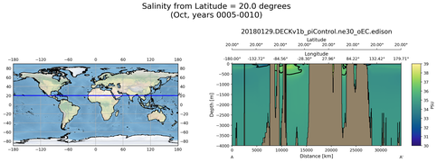 Oct Salinity from Latitude = 20.0 degrees