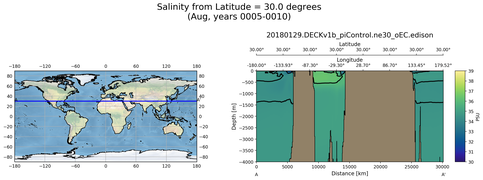 Aug Salinity from Latitude = 30.0 degrees
