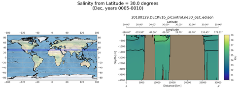 Dec Salinity from Latitude = 30.0 degrees