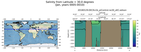 Jan Salinity from Latitude = 30.0 degrees