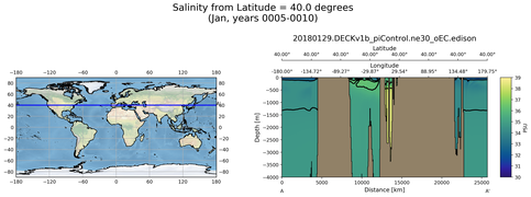 Jan Salinity from Latitude = 40.0 degrees