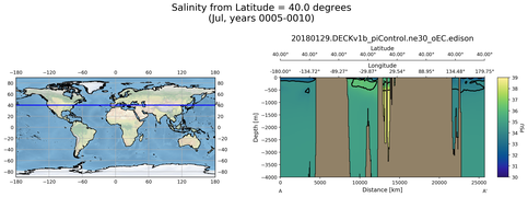 Jul Salinity from Latitude = 40.0 degrees