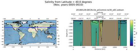 Nov Salinity from Latitude = 40.0 degrees