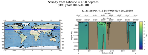Oct Salinity from Latitude = 40.0 degrees
