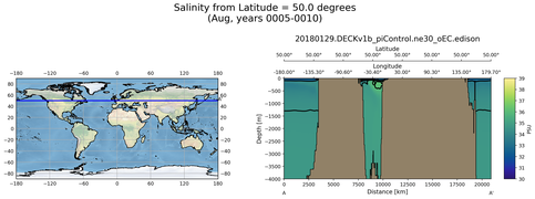 Aug Salinity from Latitude = 50.0 degrees