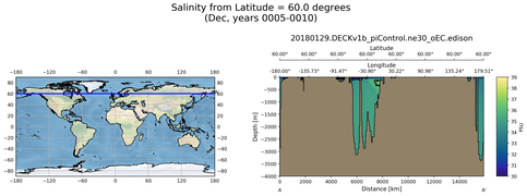Dec Salinity from Latitude = 60.0 degrees