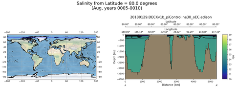 Aug Salinity from Latitude = 80.0 degrees