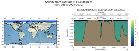 Jan Salinity from Latitude = 80.0 degrees