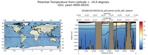 Oct Potential Temperature from Latitude = -10.0 degrees