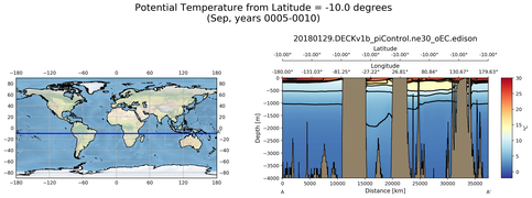 Sep Potential Temperature from Latitude = -10.0 degrees