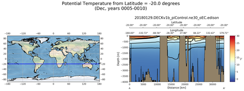 Dec Potential Temperature from Latitude = -20.0 degrees