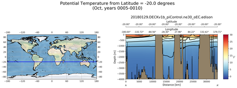 Oct Potential Temperature from Latitude = -20.0 degrees