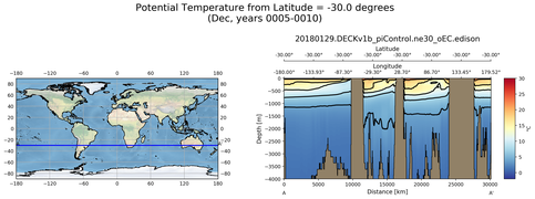 Dec Potential Temperature from Latitude = -30.0 degrees