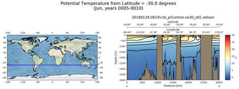 Jun Potential Temperature from Latitude = -30.0 degrees