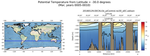 Mar Potential Temperature from Latitude = -30.0 degrees