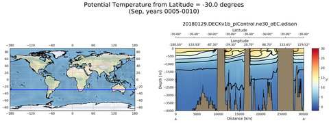 Sep Potential Temperature from Latitude = -30.0 degrees