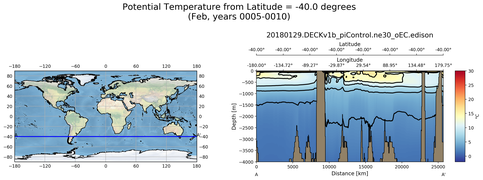 Feb Potential Temperature from Latitude = -40.0 degrees
