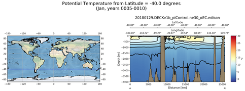 Jan Potential Temperature from Latitude = -40.0 degrees