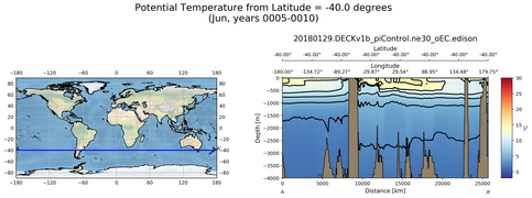 Jun Potential Temperature from Latitude = -40.0 degrees