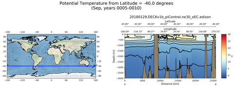 Sep Potential Temperature from Latitude = -40.0 degrees