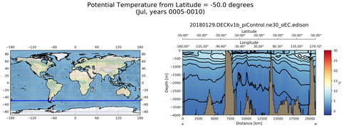 Jul Potential Temperature from Latitude = -50.0 degrees