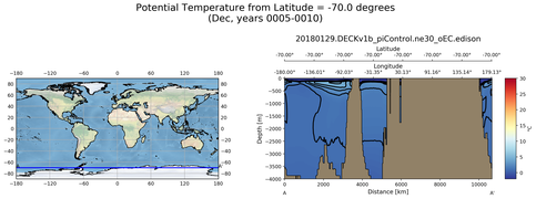 Dec Potential Temperature from Latitude = -70.0 degrees