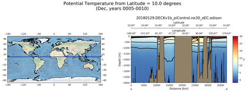 Dec Potential Temperature from Latitude = 10.0 degrees
