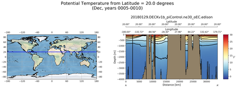 Dec Potential Temperature from Latitude = 20.0 degrees