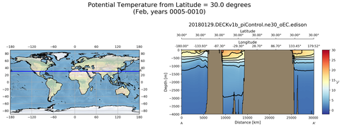 Feb Potential Temperature from Latitude = 30.0 degrees