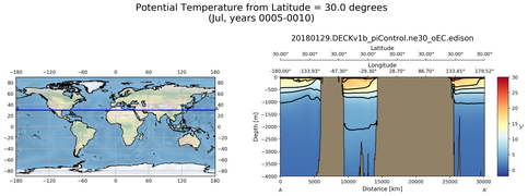 Jul Potential Temperature from Latitude = 30.0 degrees