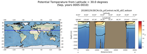 Sep Potential Temperature from Latitude = 30.0 degrees