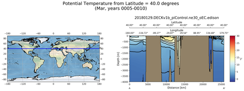 Mar Potential Temperature from Latitude = 40.0 degrees