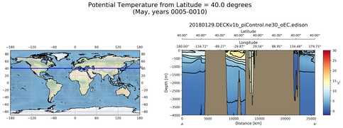 May Potential Temperature from Latitude = 40.0 degrees