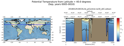 Sep Potential Temperature from Latitude = 40.0 degrees