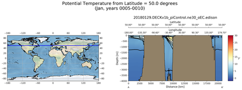 Jan Potential Temperature from Latitude = 50.0 degrees