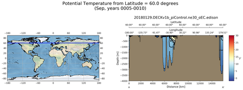 Sep Potential Temperature from Latitude = 60.0 degrees
