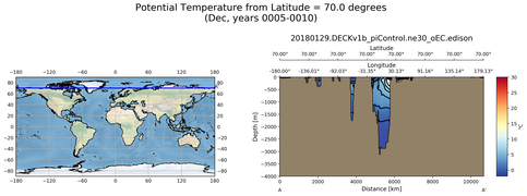 Dec Potential Temperature from Latitude = 70.0 degrees