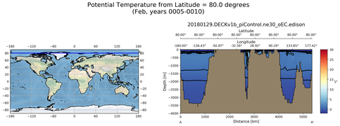 Feb Potential Temperature from Latitude = 80.0 degrees