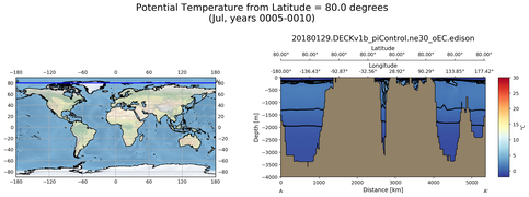 Jul Potential Temperature from Latitude = 80.0 degrees