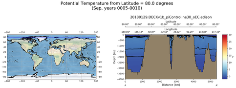 Sep Potential Temperature from Latitude = 80.0 degrees