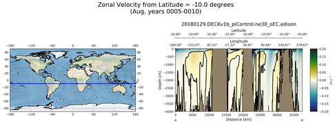 Aug Zonal Velocity from Latitude = -10.0 degrees