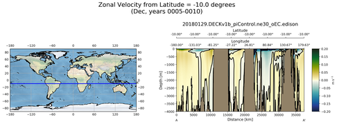 Dec Zonal Velocity from Latitude = -10.0 degrees